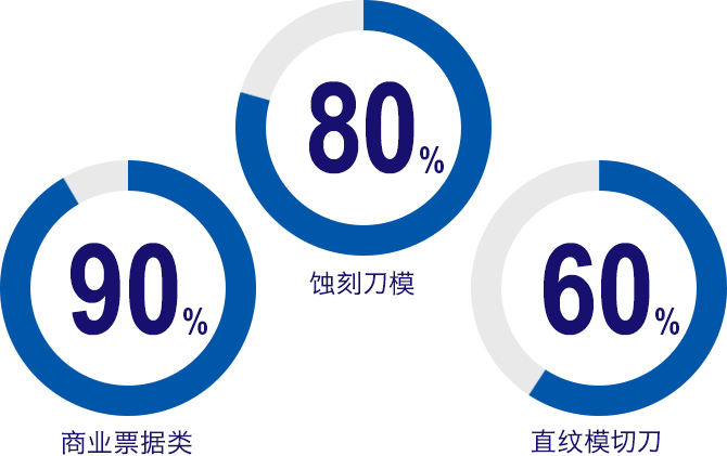主力三大产品与日本国内市场占有率［我公司估算