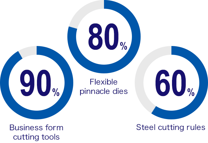 Domestic market share of three main products [estimated by Tsukatani Hamono Mfg.]