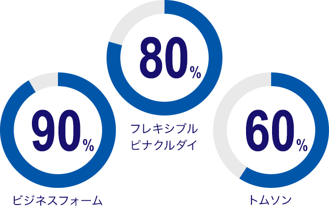 主力3製品、国内市場占有率［当社推定］