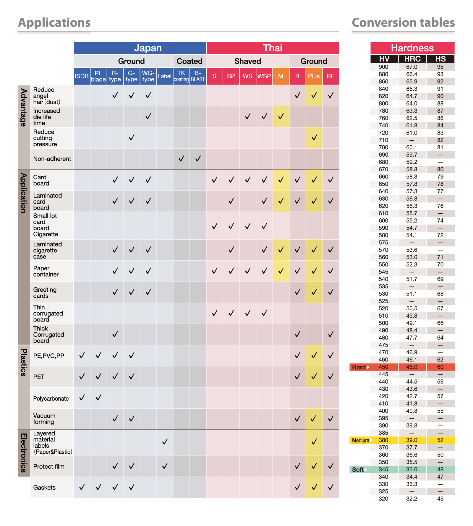 Applications / Conversion tables
